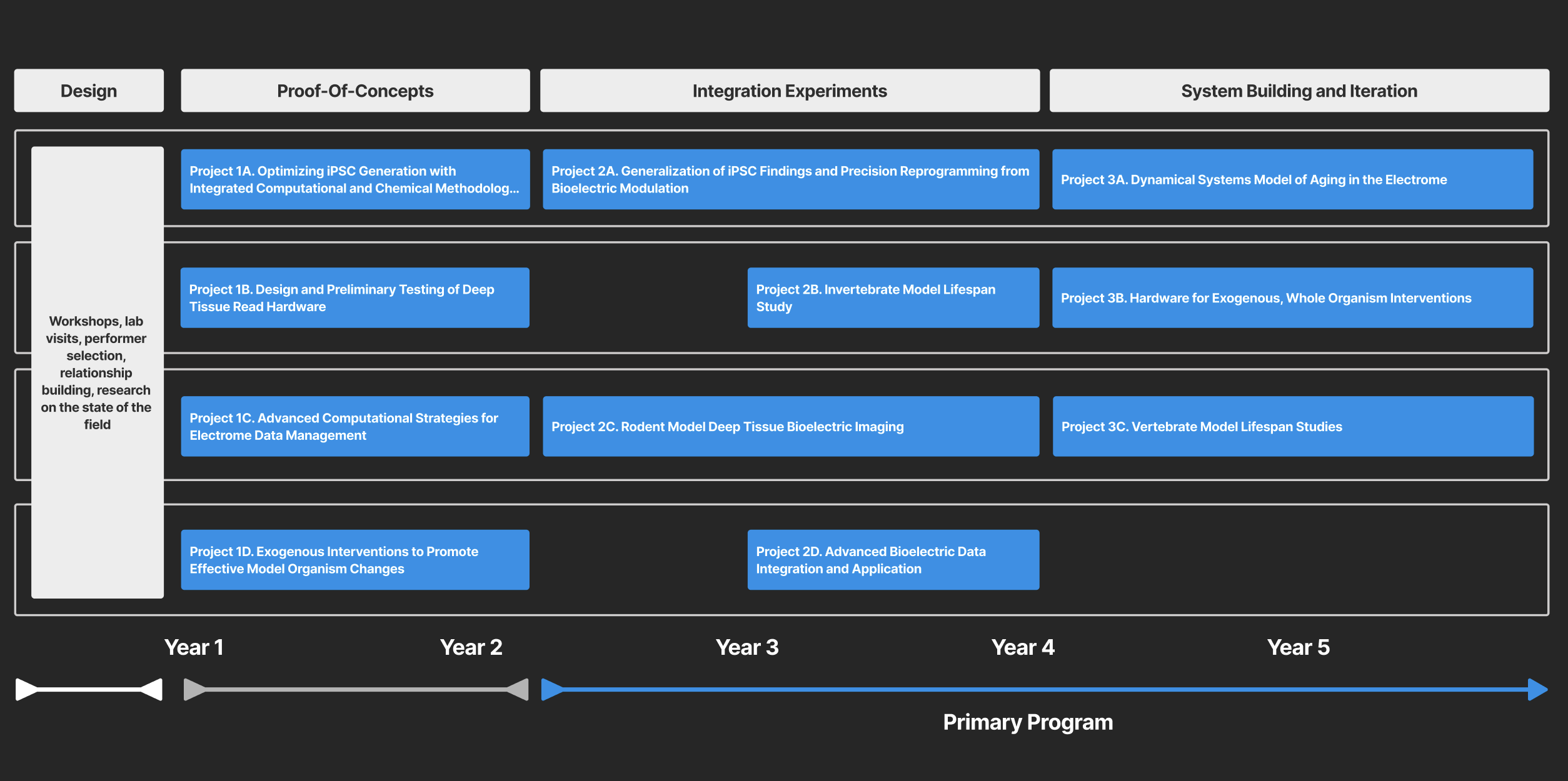 Image of program projects on a timeline